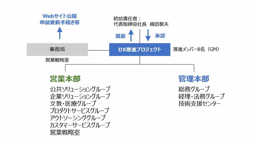 推進体制