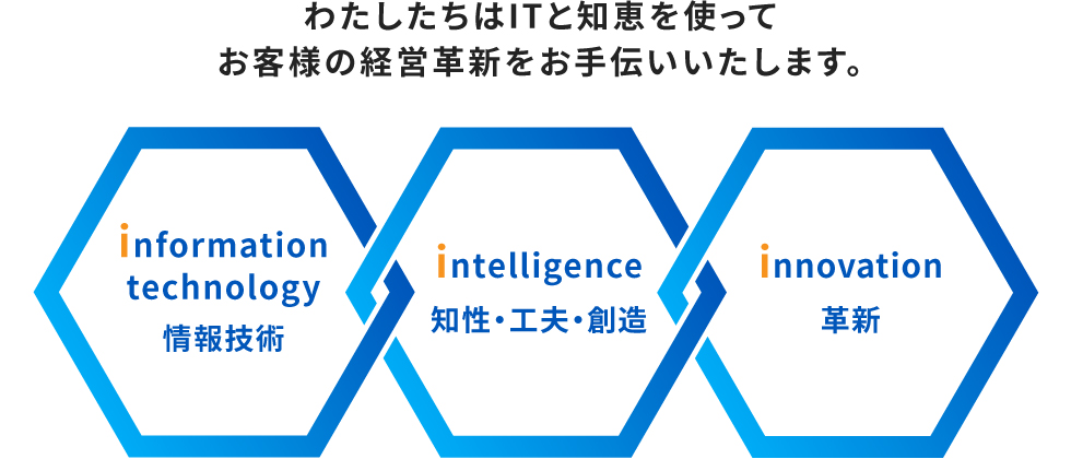 わたしたちはITと知恵を使ってお客様の経営革新をお手伝いいたします。