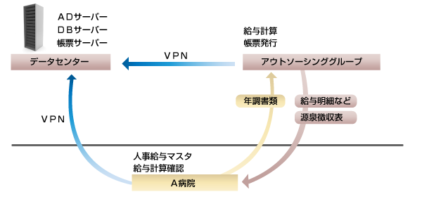 病院とデータセンターとアウトソーシンググループの役割・流れ