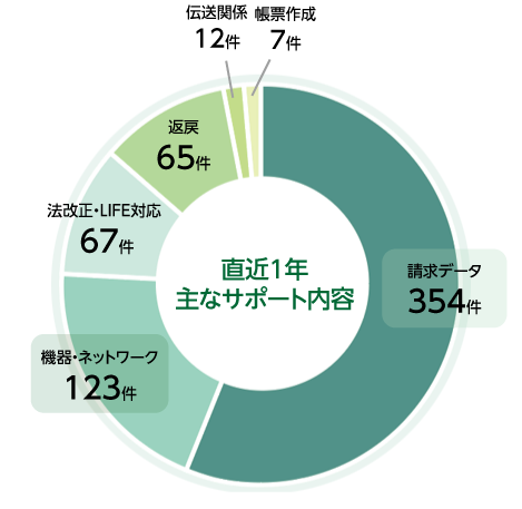 直近1年主なサポート内容（請求データ354件/機器・ネットワーク123件/法改正・LIFE対応67件/返戻65件/伝票関係12件/帳票作成7件）